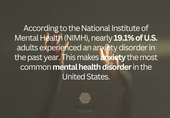 Prevalence of Anxiety Disorders