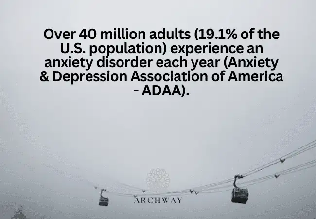 Prevalence of Anxiety Disorders in the U.S